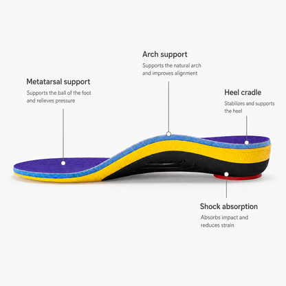 Comfort Step Pro Arch Insoles — Stand, Walk & Move in Comfort, All Day Long